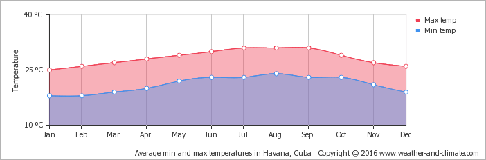 ハバナの年間平均気温