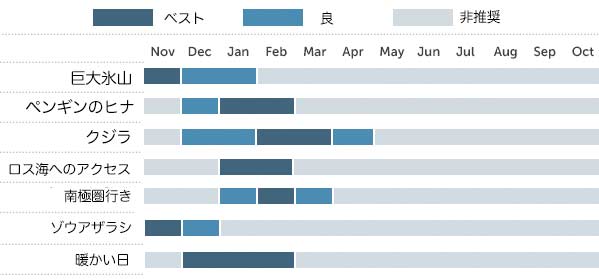 南極のベストシーズン