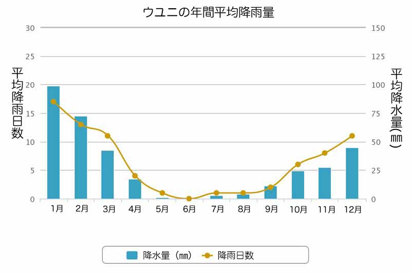 ウユニ塩湖の平均降水量