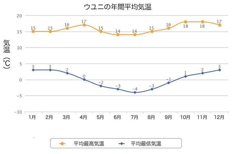 ウユニ塩湖の年間平均気温